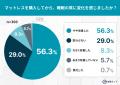 物価高でも“睡眠だけはケチらない”人が4割超!マット 物価高でも“睡眠だけはケチらない”人が4割超!マット