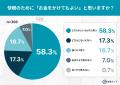 物価高でも“睡眠だけはケチらない”人が4割超!マット 物価高でも“睡眠だけはケチらない”人が4割超!マット