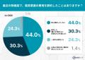 物価高でも“睡眠だけはケチらない”人が4割超!マット 物価高でも“睡眠だけはケチらない”人が4割超!マット