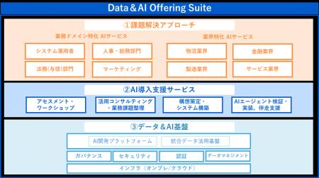 AIエージェントで業務変革を支援する「Data&AI Offer AIエージェントで業務変革を支援する「Data&AI Offer