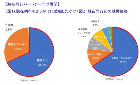 『共働き時代の駐在』実態調査アンケートを実施utf-8 『共働き時代の駐在』実態調査アンケートを実施utf-8
