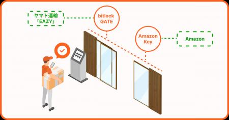 ビットキー、大京アステージ・穴吹コミュニティの分譲 ビットキー、大京アステージ・穴吹コミュニティの分譲