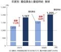 採用時の最低時給 平均1,205円、前年増も賃上げ余力 採用時の最低時給 平均1,205円、前年増も賃上げ余力