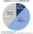 採用時の最低時給 平均1,205円、前年増も賃上げ余力 採用時の最低時給 平均1,205円、前年増も賃上げ余力