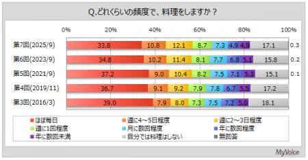 【料理に関する調査】“料理”だと思うもの上位は「カレ 【料理に関する調査】“料理”だと思うもの上位は「カレ
