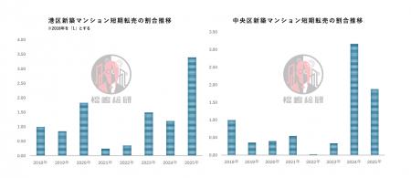 東京都心部で進む新築マンションの短期転売化―投機的 東京都心部で進む新築マンションの短期転売化―投機的