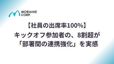 【社員の出席率100%】キックオフ参加者の、8割超が「 【社員の出席率100%】キックオフ参加者の、8割超が「