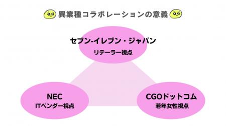 CGOドットコム、セブン-イレブン・ジャパン、NEC三社 CGOドットコム、セブン-イレブン・ジャパン、NEC三社