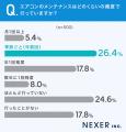 【エアコンメンテしてますか?】5人に1人が、エアコン 【エアコンメンテしてますか?】5人に1人が、エアコン