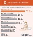 【秋の不調実態】3人に1人が「心や体の不調を感じる」 【秋の不調実態】3人に1人が「心や体の不調を感じる」