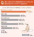 【秋の不調実態】3人に1人が「心や体の不調を感じる」 【秋の不調実態】3人に1人が「心や体の不調を感じる」