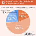 【秋の不調実態】3人に1人が「心や体の不調を感じる」 【秋の不調実態】3人に1人が「心や体の不調を感じる」