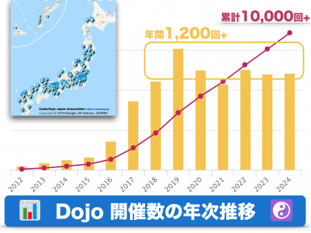 CoderDojo のオープンデータが、デジタル庁が推進する CoderDojo のオープンデータが、デジタル庁が推進する