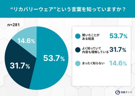 約8割がリカバリーウェアを認知!“着る疲労回復”への 約8割がリカバリーウェアを認知!“着る疲労回復”への