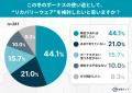 約8割がリカバリーウェアを認知!“着る疲労回復”への 約8割がリカバリーウェアを認知!“着る疲労回復”への