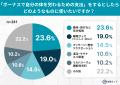 約8割がリカバリーウェアを認知!“着る疲労回復”への 約8割がリカバリーウェアを認知!“着る疲労回復”への