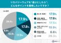 約8割がリカバリーウェアを認知!“着る疲労回復”への 約8割がリカバリーウェアを認知!“着る疲労回復”への