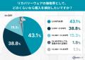 約8割がリカバリーウェアを認知!“着る疲労回復”への 約8割がリカバリーウェアを認知!“着る疲労回復”への