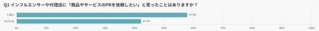 インフルエンサーPR依頼意向512人の調査から見えた実 インフルエンサーPR依頼意向512人の調査から見えた実