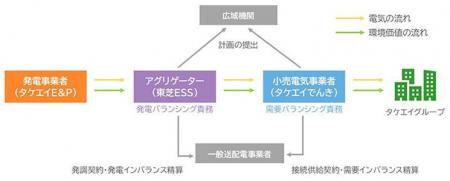 タケエイソーラーパーク成田第2におけるFIP制度への タケエイソーラーパーク成田第2におけるFIP制度への