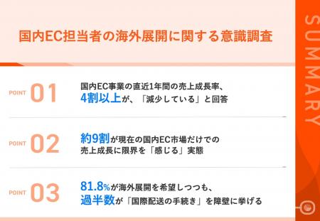 【国内ECを実施している担当者110名に聞いた】約9割が 【国内ECを実施している担当者110名に聞いた】約9割が