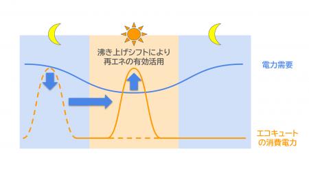 東北電力がShizen Connectのサービス利用拡大で需要創 東北電力がShizen Connectのサービス利用拡大で需要創