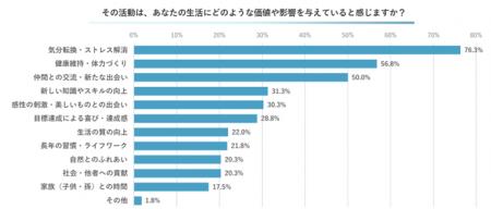 【シニアの趣味・活動トレンド調査2025】アクティブシ 【シニアの趣味・活動トレンド調査2025】アクティブシ