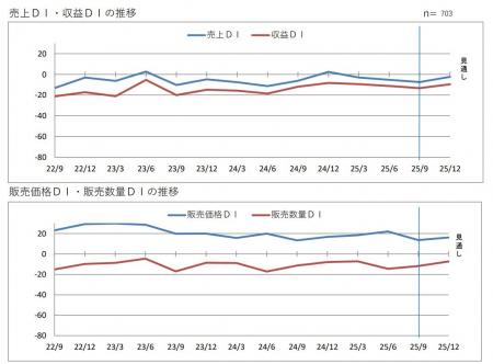 第205回 景気動向調査 定例調査(7~9月期) 第205回 景気動向調査 定例調査(7~9月期)
