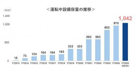 レノバ、運転中の設備容量1GW(100万kW)達成 レノバ、運転中の設備容量1GW(100万kW)達成