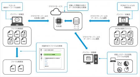 中小企業向けAI技術を活用した個人情報管理ソフト『A- 中小企業向けAI技術を活用した個人情報管理ソフト『A-