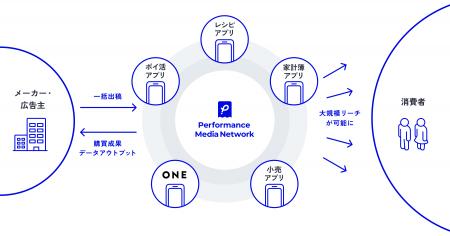 「告知」と「購買成果」に特化したメーカーの販促施策 「告知」と「購買成果」に特化したメーカーの販促施策