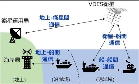 VDES社会実装の加速化に向けた産学官の連携強化 VDES社会実装の加速化に向けた産学官の連携強化