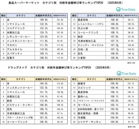 トマトジュース3割増、植物性ミルクも売上伸長 トマトジュース3割増、植物性ミルクも売上伸長