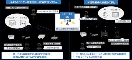 製造現場DXを加速する「マルチベンダー搬送ロボット統 製造現場DXを加速する「マルチベンダー搬送ロボット統