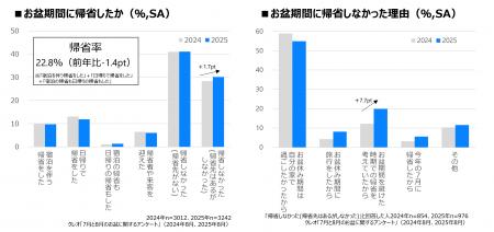 【2025年お盆調査結果発表】長期休暇における生活者の 【2025年お盆調査結果発表】長期休暇における生活者の