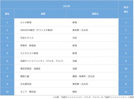 ルミネ新宿が4連覇!2025年版首都圏商業施設集客力ラ ルミネ新宿が4連覇!2025年版首都圏商業施設集客力ラ