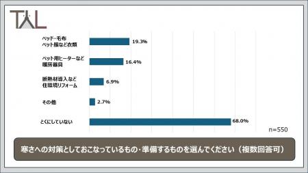 冬直前!ペットの「寒さ対策」徹底調査! 冬直前!ペットの「寒さ対策」徹底調査!