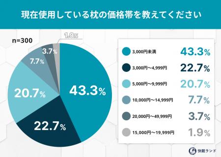 「1万円以上の枕は本当に快眠を生む?」価格と満足度 「1万円以上の枕は本当に快眠を生む?」価格と満足度