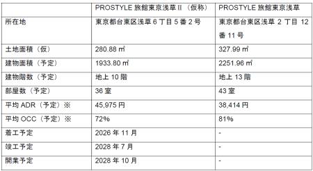 株式会社LogProstyle、PROSTYLE旅館東京浅草II(仮称 株式会社LogProstyle、PROSTYLE旅館東京浅草II(仮称