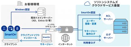 新サービス、PCログオン認証「SmartOn ID クラウド」 新サービス、PCログオン認証「SmartOn ID クラウド」