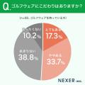 【ゴルフウェア選び方は?】7割以上が、「機能性やデ 【ゴルフウェア選び方は?】7割以上が、「機能性やデ