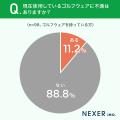 【ゴルフウェア選び方は?】7割以上が、「機能性やデ 【ゴルフウェア選び方は?】7割以上が、「機能性やデ