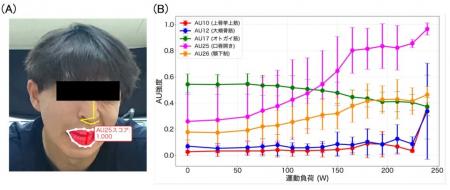 【新潟医療福祉大学】表情の変化からわかる!激しい運 【新潟医療福祉大学】表情の変化からわかる!激しい運