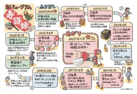 開館20周年記念!「紅ミュージアム」の歩みを、伝統工 開館20周年記念!「紅ミュージアム」の歩みを、伝統工