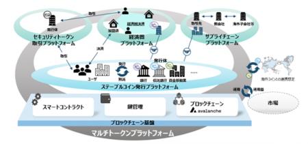 TISとAva Labs、「マルチトークンプラットフォーム」 TISとAva Labs、「マルチトークンプラットフォーム」