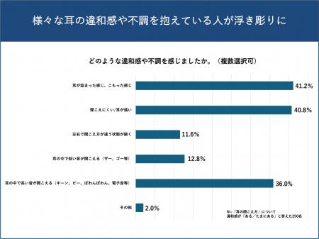 耳のケアと聴覚リスクに関する意識調査「耳に違utf-8 耳のケアと聴覚リスクに関する意識調査「耳に違utf-8