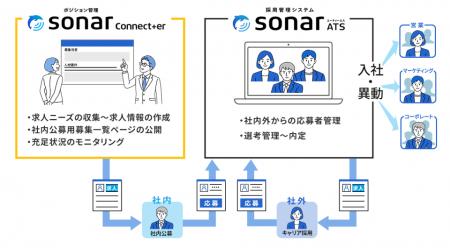 Thinkings、新機能「sonar Connecter」を提供開始 Thinkings、新機能「sonar Connecter」を提供開始