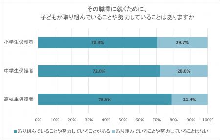 就きたい職業がある小中高生の7割「努力していること 就きたい職業がある小中高生の7割「努力していること
