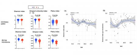 20代・30代の低体重女性では腸内細菌叢の多様性が低く 20代・30代の低体重女性では腸内細菌叢の多様性が低く
