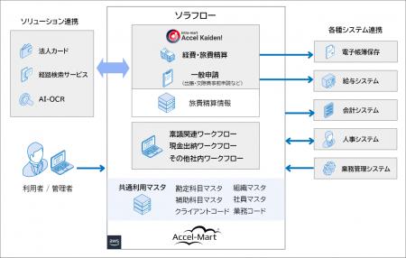 ソラスト社、「intra-mart(R)」を基盤とした経費utf-8 ソラスト社、「intra-mart(R)」を基盤とした経費utf-8